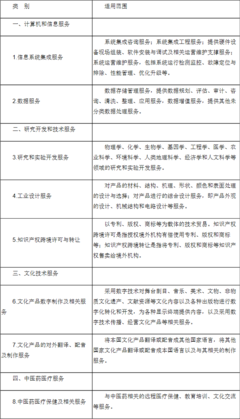 財(cái)政部、稅務(wù)總局、商務(wù)部、科技部、國家發(fā)展改革委關(guān)于將服務(wù)貿(mào)易創(chuàng)新發(fā)展試點(diǎn)地區(qū)技術(shù)先進(jìn)型服務(wù)企業(yè)所得稅政策推廣至全國實(shí)施的通知——計(jì)算機(jī)系統(tǒng)服務(wù)視角解析